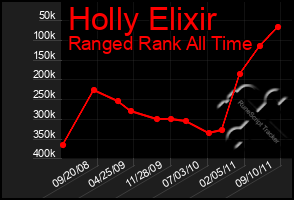 Total Graph of Holly Elixir