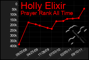 Total Graph of Holly Elixir