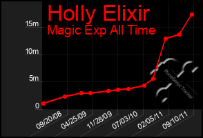 Total Graph of Holly Elixir