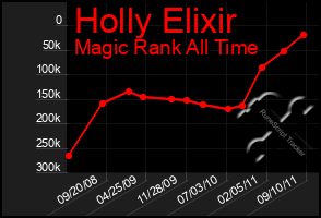 Total Graph of Holly Elixir