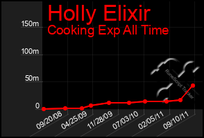 Total Graph of Holly Elixir