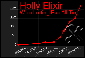 Total Graph of Holly Elixir