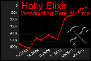 Total Graph of Holly Elixir