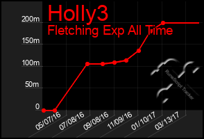 Total Graph of Holly3