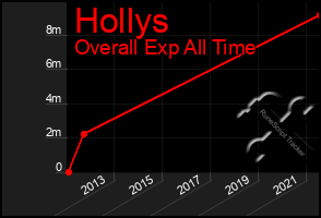 Total Graph of Hollys