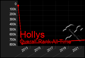 Total Graph of Hollys