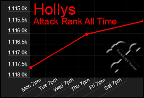 Total Graph of Hollys