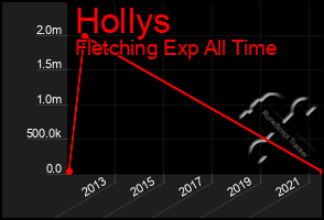 Total Graph of Hollys