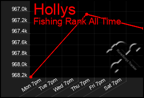 Total Graph of Hollys