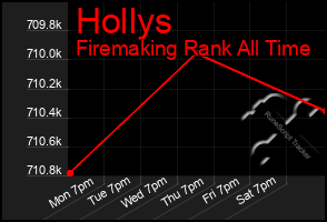 Total Graph of Hollys