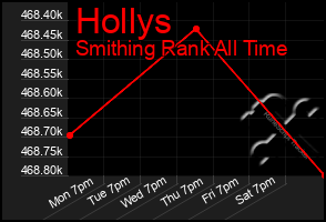 Total Graph of Hollys