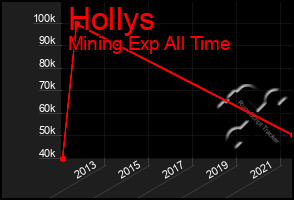 Total Graph of Hollys