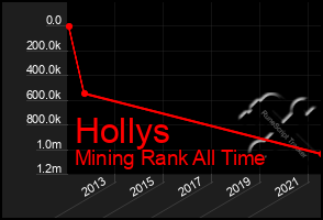 Total Graph of Hollys