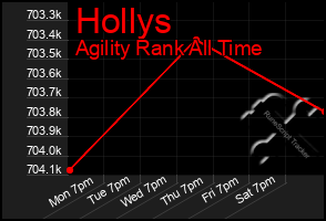 Total Graph of Hollys