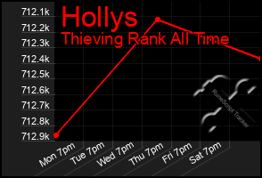 Total Graph of Hollys