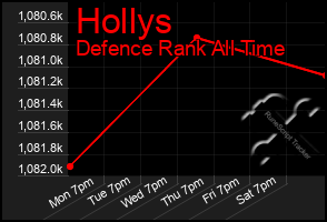 Total Graph of Hollys