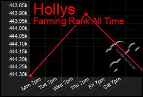 Total Graph of Hollys