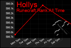 Total Graph of Hollys