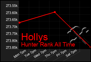 Total Graph of Hollys