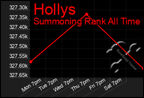 Total Graph of Hollys