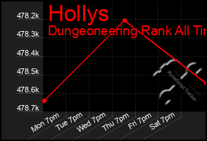 Total Graph of Hollys