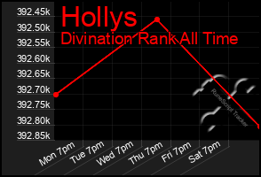 Total Graph of Hollys