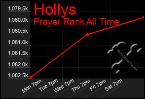 Total Graph of Hollys