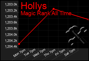 Total Graph of Hollys