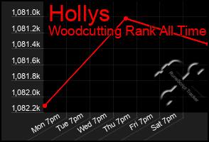 Total Graph of Hollys