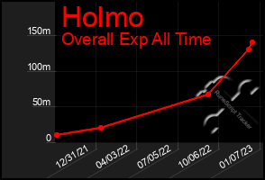 Total Graph of Holmo