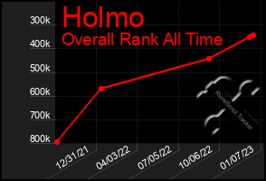 Total Graph of Holmo