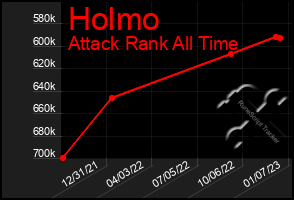 Total Graph of Holmo