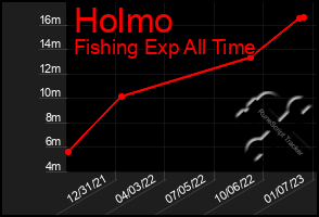 Total Graph of Holmo