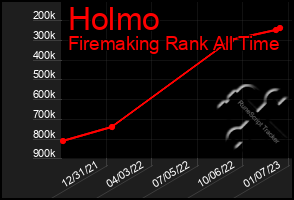 Total Graph of Holmo