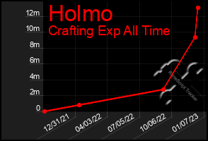 Total Graph of Holmo