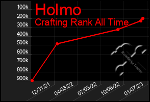 Total Graph of Holmo