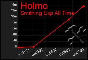 Total Graph of Holmo