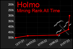 Total Graph of Holmo