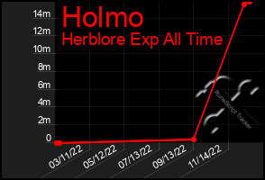 Total Graph of Holmo