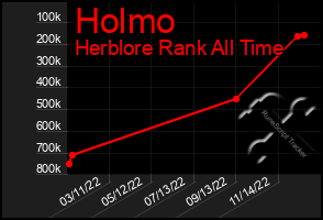 Total Graph of Holmo