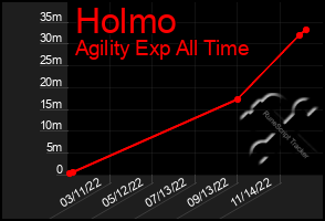 Total Graph of Holmo