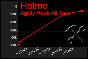 Total Graph of Holmo