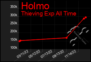 Total Graph of Holmo