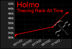 Total Graph of Holmo