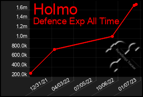 Total Graph of Holmo