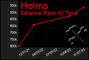 Total Graph of Holmo