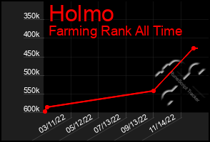 Total Graph of Holmo