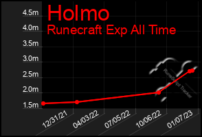 Total Graph of Holmo