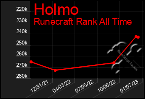 Total Graph of Holmo