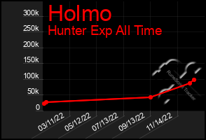 Total Graph of Holmo